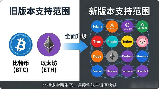 比特派钱包体系_比特派钱包和比太钱包_比特派钱包最新版本与以往版本的优势比较